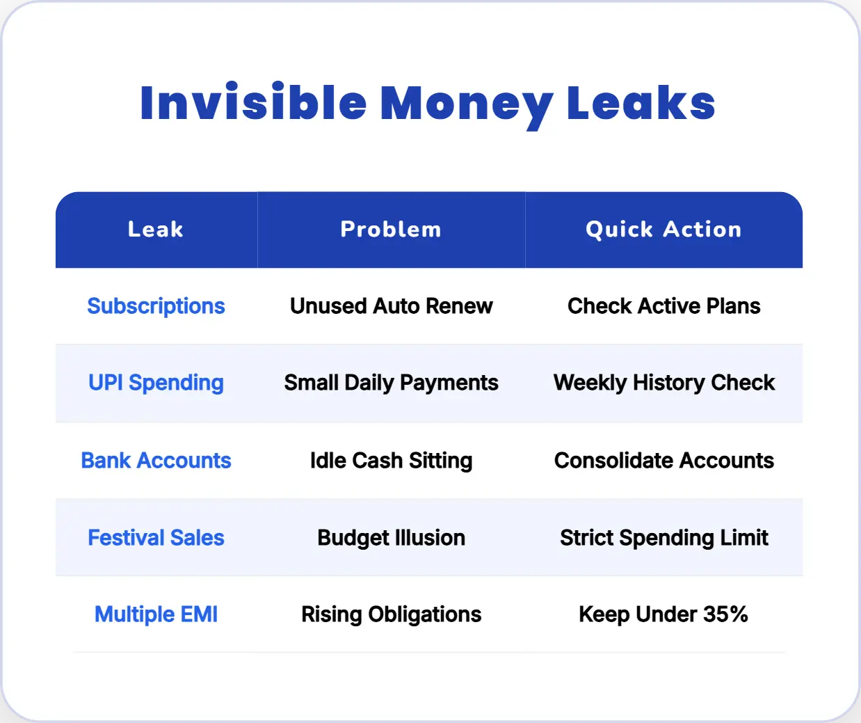 Invisible Money Leaks क्या होता है ?